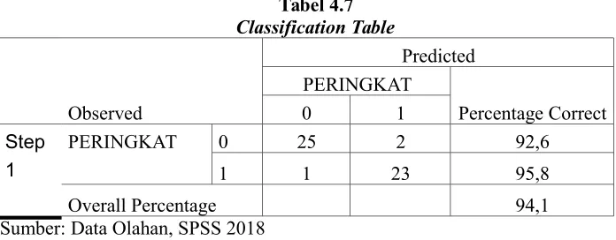 Tabel 4.7Classification Table
