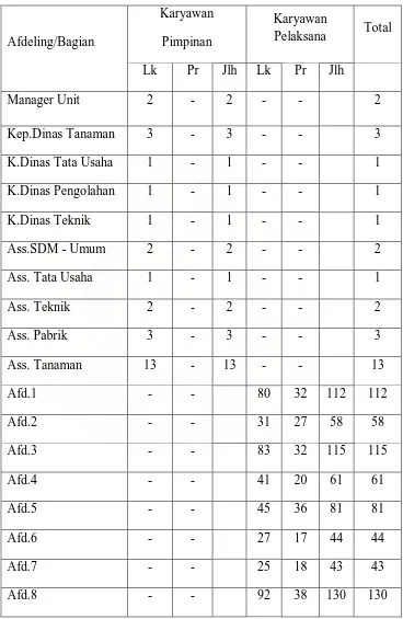 Tabel 2.1 Komposisi Tenaga Kerja PTP Nusantara IV Unit Adolina 