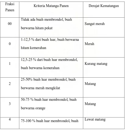 Tabel 2.2. Kriteria Matang Panen 