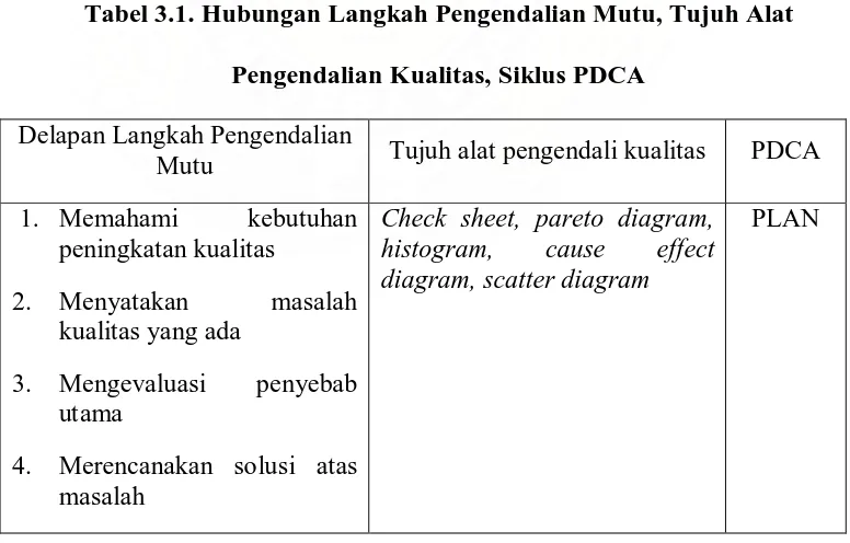 Tabel 3.1. Hubungan Langkah Pengendalian Mutu, Tujuh Alat 