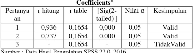 Table 4.3 Hasil Uji Reliability Variable X 