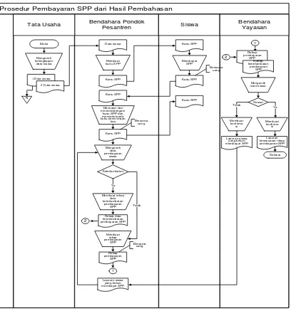 Gambar 4.1 Flowchart Prosedur Pembayaran SPP dari Hasil Pembahasan 