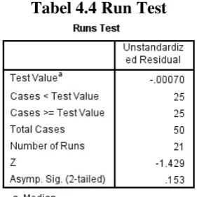 Tabel 4.2 Uji Multikolinieritas 