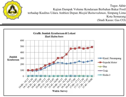 Tabel 4.20 Hasil Analisa Volume Kendaraan Hari Rabu Sore 