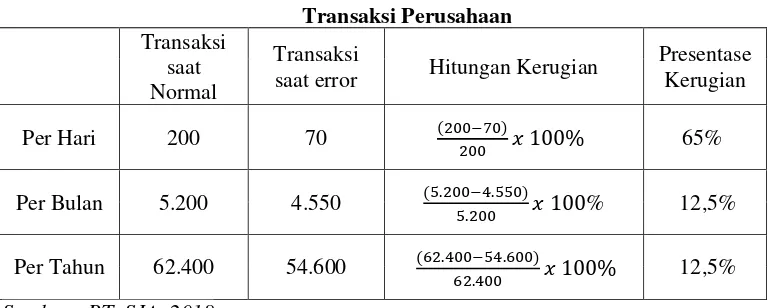 Tabel 1.2 Transaksi Perusahaan 