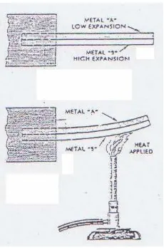 Gambar 2.4. termometer bimetal 