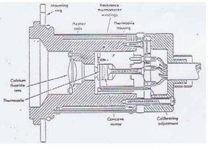 Gambar 2.5. skema diagram pyrometer 