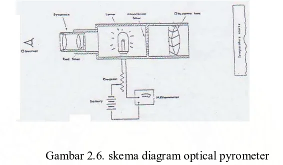 Gambar 2.6. skema diagram optical pyrometer 