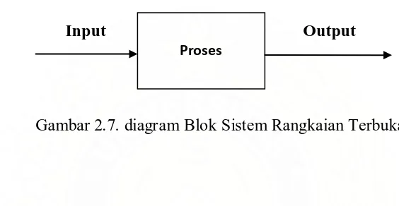 Gambar 2.7. diagram Blok Sistem Rangkaian Terbuka 