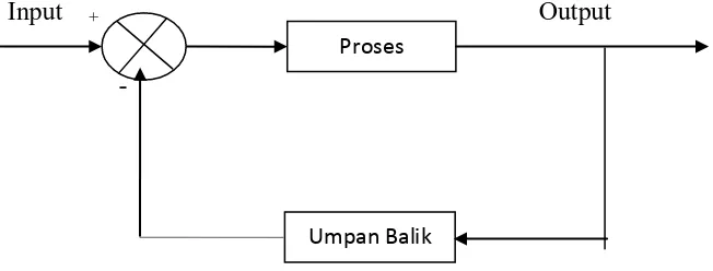 Gambar 2.8. Diagram Blok Sistem Rangkain Tertutup 
