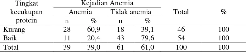 Tabel 12 Hubungan tingkat kecukupan protein dengan kejadian anemia 