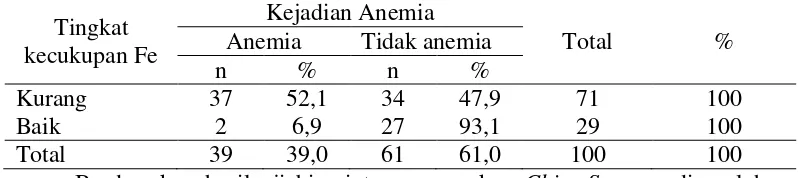 Tabel 4.13 Hubungan Tingkat Kecukupan Zat Besi (Fe) dengan Kejadian Anemia