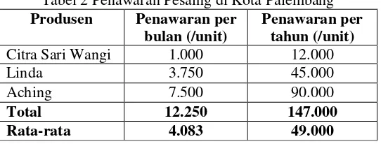 Tabel 2 Penawaran Pesaing di Kota Palembang 