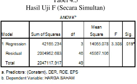 Tabel 4.5 Hasil Uji F (Secara Simultan) 