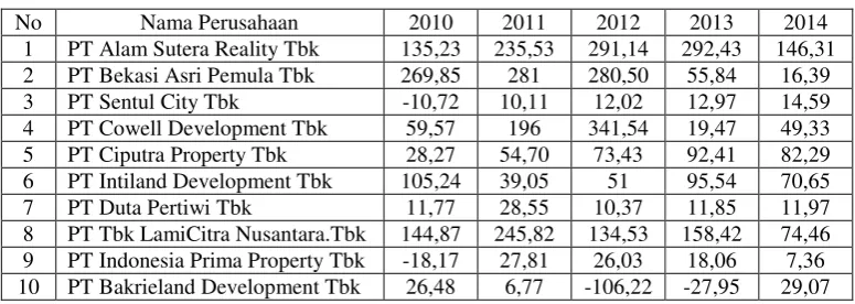 Tabel 1.3 Perhitungan DER Terhadap Harga Saham 