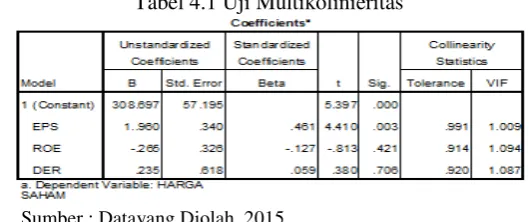 Tabel 4.1 Uji Multikolinieritas 