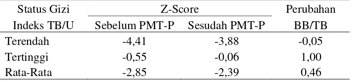 Tabel 8 Distribusi Status Gizi Berdasarkan Nilai Z Score Indeks TB/U atau PB/U pada Balita Sebelum dan Setelah Pemberian PMT-P   