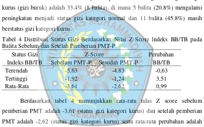 Tabel 4 Distribusi Status Gizi Berdasarkan Nilai Z Score Indeks BB/TB pada 