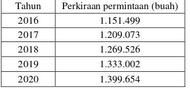 Tabel 1 Jumlah Permintaan Pempek di Palembang Tahun 2014 