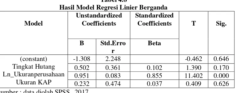 Tabel 4.8 Hasil Model Regresi Linier Berganda 