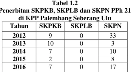 Tabel 1.2 Penerbitan SKPKB, SKPLB dan SKPN PPh 21  