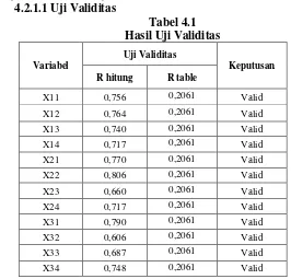 Tabel 4.1 Hasil Uji Validitas  