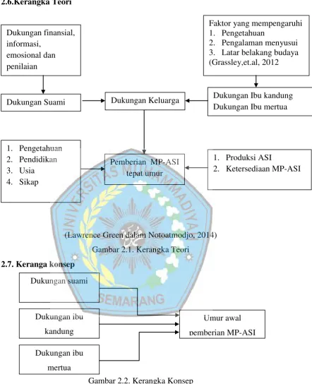 Gambar 2.2. Kerangka Konsep 