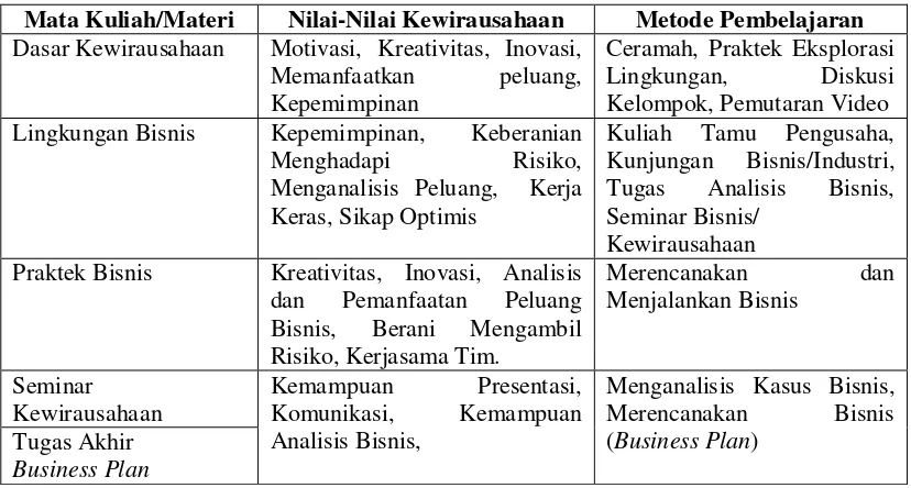 Tabel 1 : Penentuan Mata Kuliah, Nilai-Nilai Kewirausahaan,  dan Metode Pembelajaran di STIE MDP 