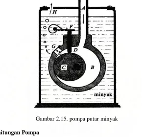 Gambar 2.15. pompa putar minyak 