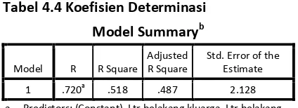 Tabel 4.4 Koefisien Determinasi  