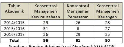 Tabel 1.1 Daftar Jumlah Peminat Masing-