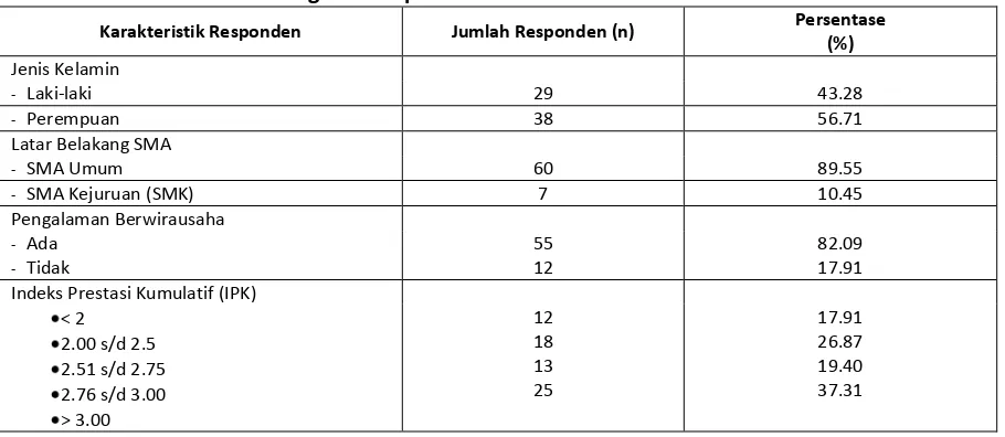 Tabel 4.1  Karakteristik Demografis Responden Penelitian 
