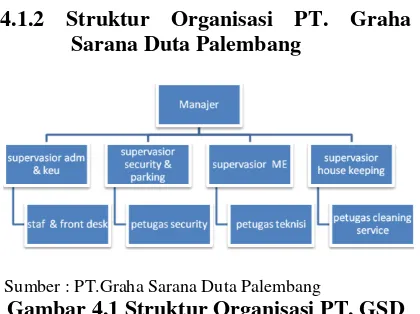 Gambar 4.1 Struktur Organisasi PT. GSD 