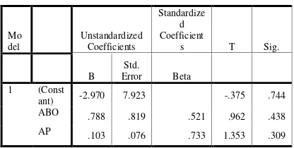 Tabel 4.10 Coefficients(a) 
