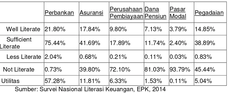 Tabel 4.IndeksLiterasi dan Indeks Utilitas Sektor Keuangan