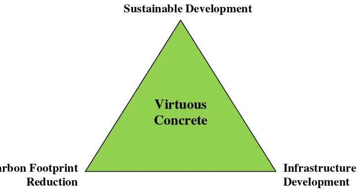 Figure 1. The Triangle of Virtuous Concrete Principle 