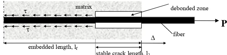 Figure 1 Pull-out Problem Decription The fiber pull-out is an effort to characterize the fiber-cementitious matrix interface that becomes a 