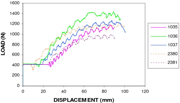 Figure 3. Load-displacement Relation of Pull-Out Test with Straight and Clumped Fiber 