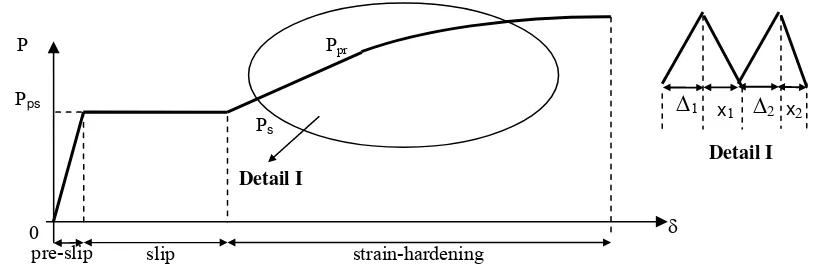 Figure 7.  P-δ (load-displacement) Relation of Theoretical Pull-Out Model   