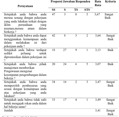 Tabel 6 menunjukkan bahwaIhasil penilaian responden terhadap variabel 