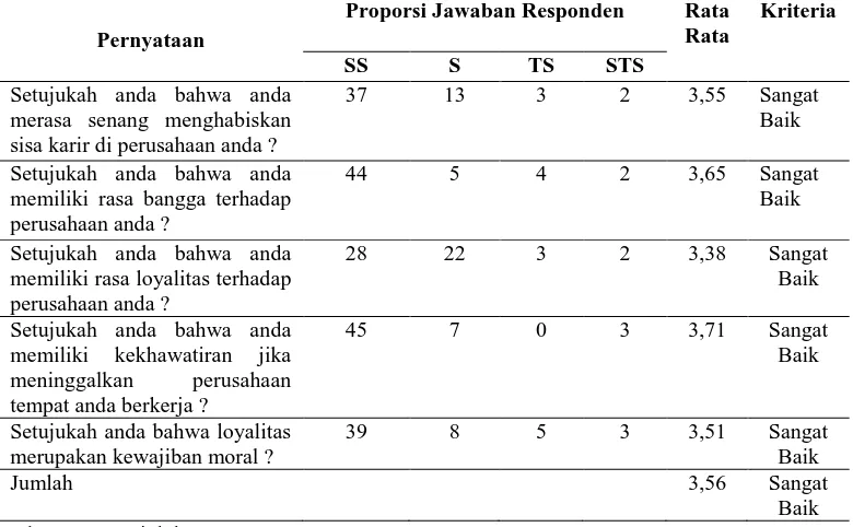 Tabel 7 menunjukkan bahwa hasil penilaian responden terhadap variabel 