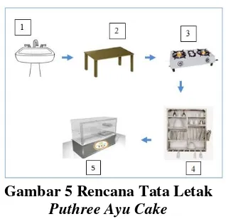 Gambar 5 Rencana Tata Letak 