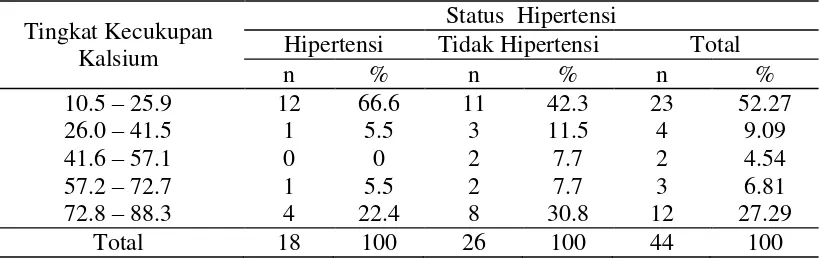 Tabel 6. Perbedaan tingkat kecukupan Kalsium (Ca) berdasarkan status hipertensi pada 