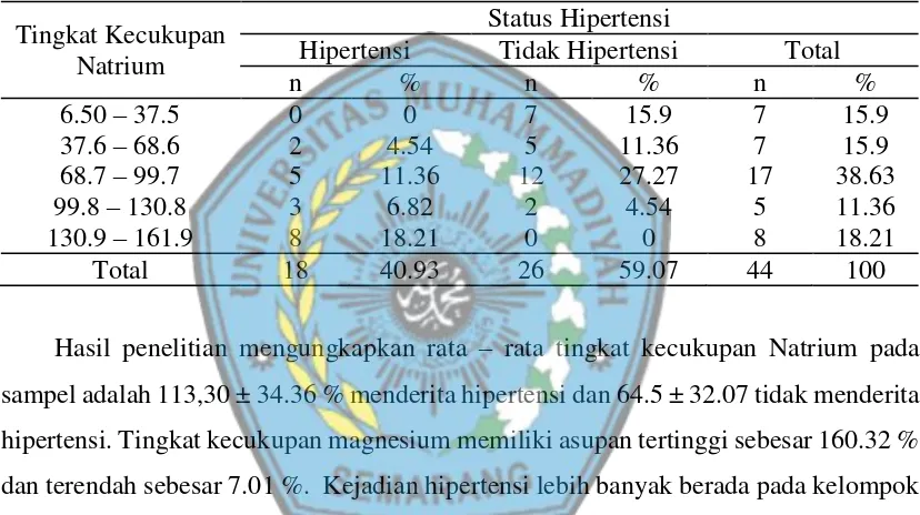 Tabel 8. Perbedaan tingkat kecukupan Natrium (Na) berdasarkan status hipertensi 