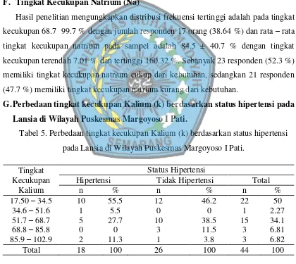 Tabel 5. Perbedaan tingkat kecukupan Kalium (k) berdasarkan status hipertensi 