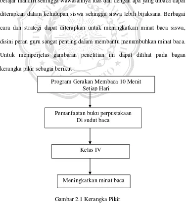 Gambar 2.1 Kerangka Pikir 