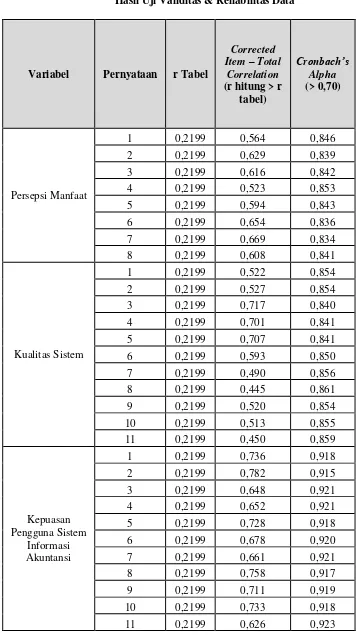 Tabel 4.1 Hasil Uji Validitas & Reliabilitas Data 