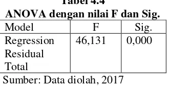 Tabel 4.4 ANOVA dengan nilai F dan Sig. 