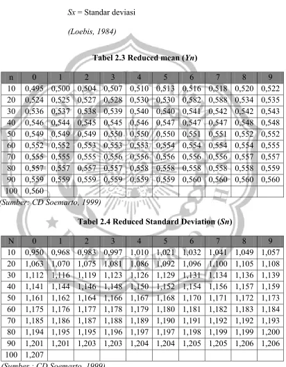 Tabel 2.3 Reduced mean (Yn) 