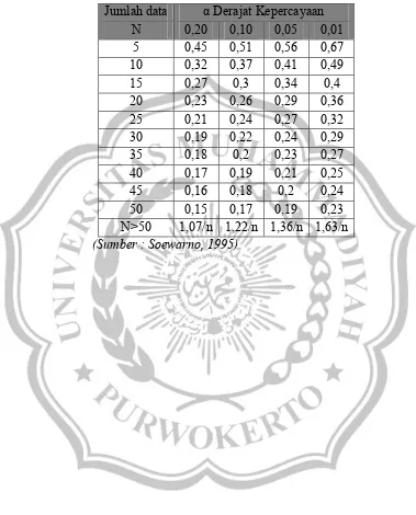 Tabel 2.11 Nilai delta kritis untuk uji kesesuaian Smirnov-Kolmogorof 